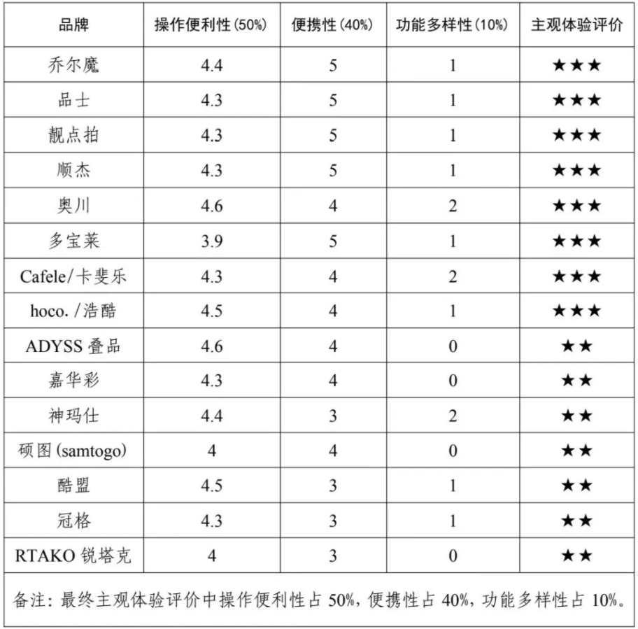 者权益保护委员会2024年自拍杆商品比较试验结果公告尊龙凯时app网购自拍神器如何“避坑”？——广西消费(图3)